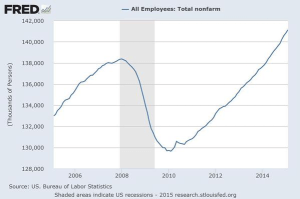 FRED Employment Data