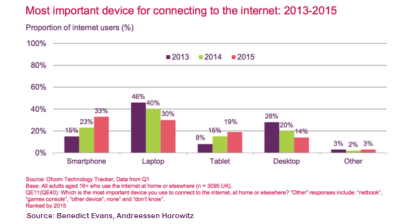 Device for logging into Internet Benedict Evans Sept-2015