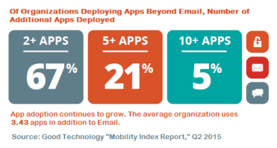 Good Technology Apps Beyond Email Q2 2015