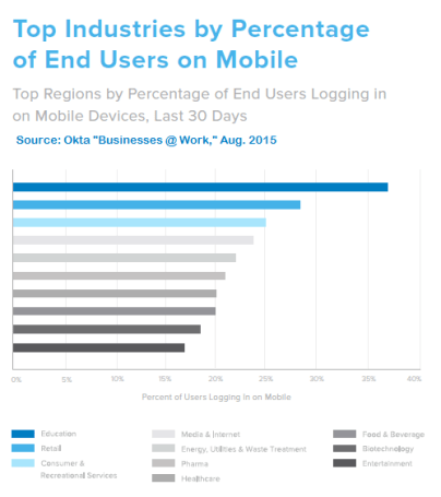Okta Mobile Login to Apps 2015-08